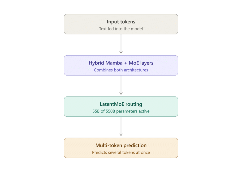 NVIDIA Nemotron 3 Ultra open-weight AI model